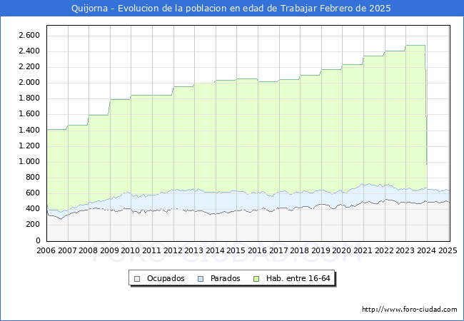 Evolucin Afiliados a la Seguridad Social, parados y poblacin en edad de trabajar para el Municipio de Quijorna hasta Febrero del 2025.
