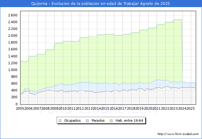 Evolucin Afiliados a la Seguridad Social, parados y poblacin en edad de trabajar para el Municipio de Quijorna hasta Agosto del 2025.