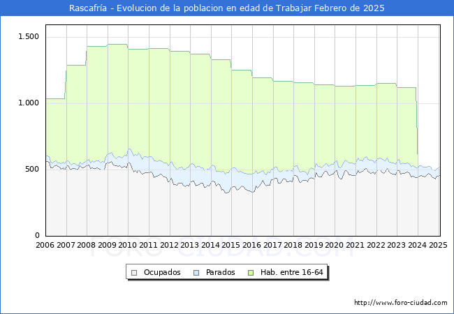 Evolucin Afiliados a la Seguridad Social, parados y poblacin en edad de trabajar para el Municipio de Rascafra hasta Febrero del 2025.