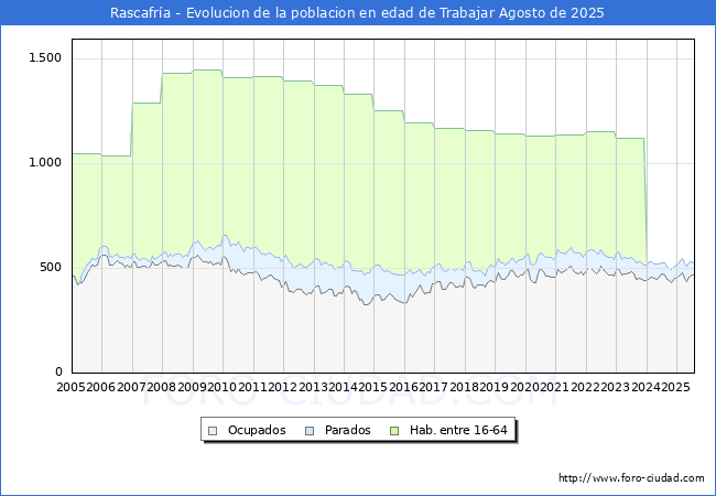 Evolucin Afiliados a la Seguridad Social, parados y poblacin en edad de trabajar para el Municipio de Rascafra hasta Agosto del 2025.