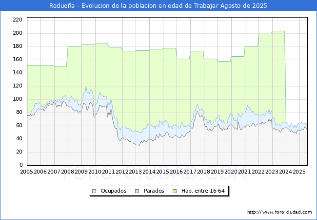 Evolucin Afiliados a la Seguridad Social, parados y poblacin en edad de trabajar para el Municipio de Reduea hasta Agosto del 2025.