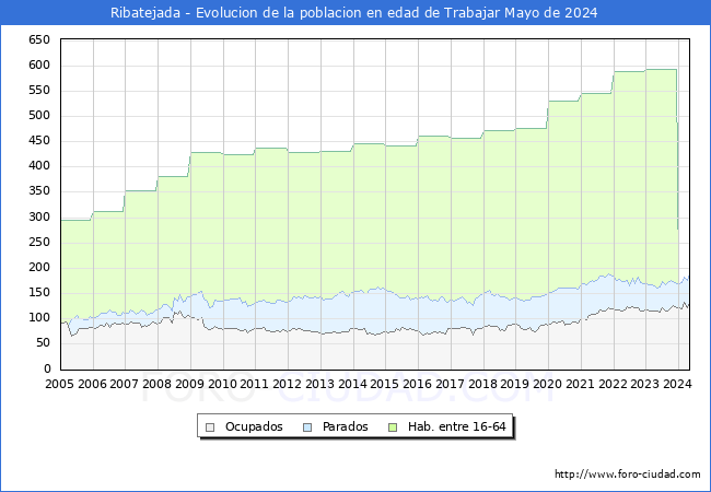 Evolucin Afiliados a la Seguridad Social, parados y poblacin en edad de trabajar para el Municipio de Ribatejada hasta Mayo del 2024.