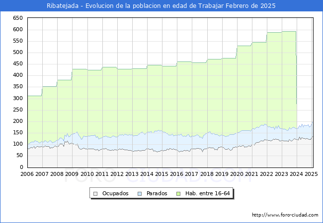 Evolucin Afiliados a la Seguridad Social, parados y poblacin en edad de trabajar para el Municipio de Ribatejada hasta Febrero del 2025.