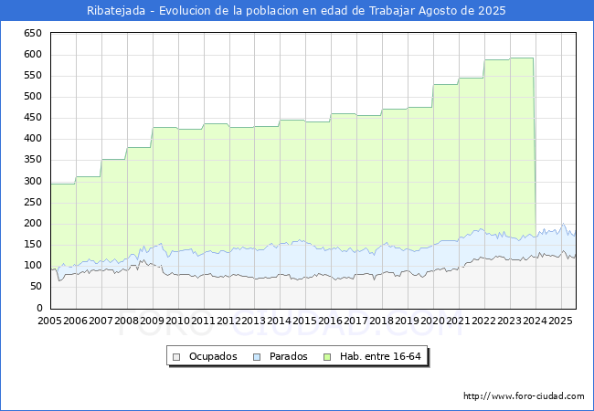 Evoluci�n Afiliados a la Seguridad Social, parados y poblaci�n en edad de trabajar para el Municipio de Ribatejada hasta Agosto del 2025.
