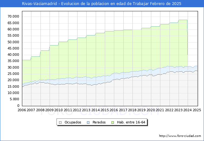 Evolucin Afiliados a la Seguridad Social, parados y poblacin en edad de trabajar para el Municipio de Rivas-Vaciamadrid hasta Febrero del 2025.
