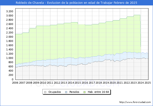 Evolucin Afiliados a la Seguridad Social, parados y poblacin en edad de trabajar para el Municipio de Robledo de Chavela hasta Febrero del 2025.