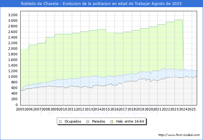 Evolucin Afiliados a la Seguridad Social, parados y poblacin en edad de trabajar para el Municipio de Robledo de Chavela hasta Agosto del 2025.