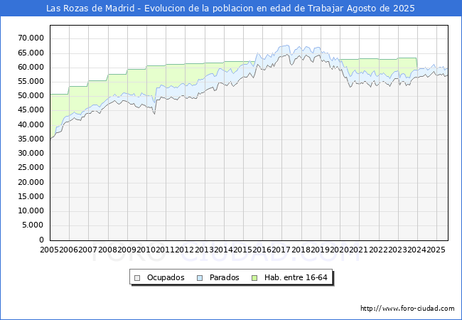 Evolucin Afiliados a la Seguridad Social, parados y poblacin en edad de trabajar para el Municipio de Las Rozas de Madrid hasta Agosto del 2025.