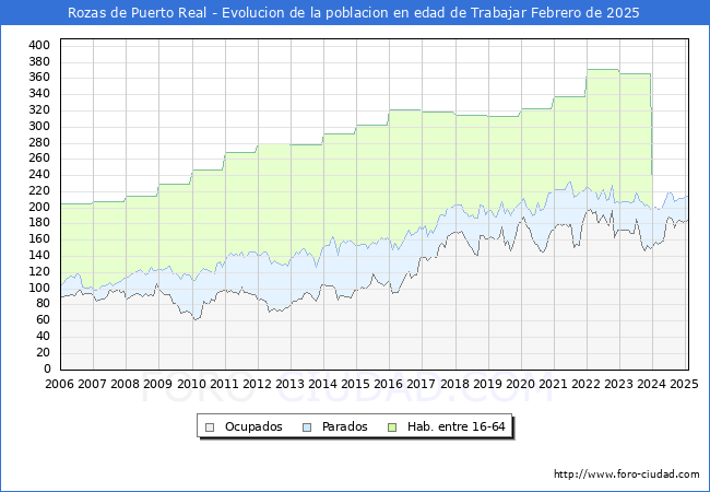 Evolucin Afiliados a la Seguridad Social, parados y poblacin en edad de trabajar para el Municipio de Rozas de Puerto Real hasta Febrero del 2025.
