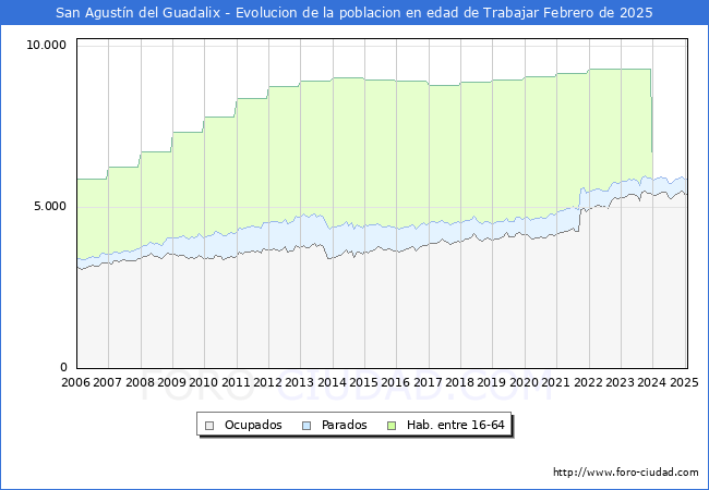 Evolucin Afiliados a la Seguridad Social, parados y poblacin en edad de trabajar para el Municipio de San Agustn del Guadalix hasta Febrero del 2025.