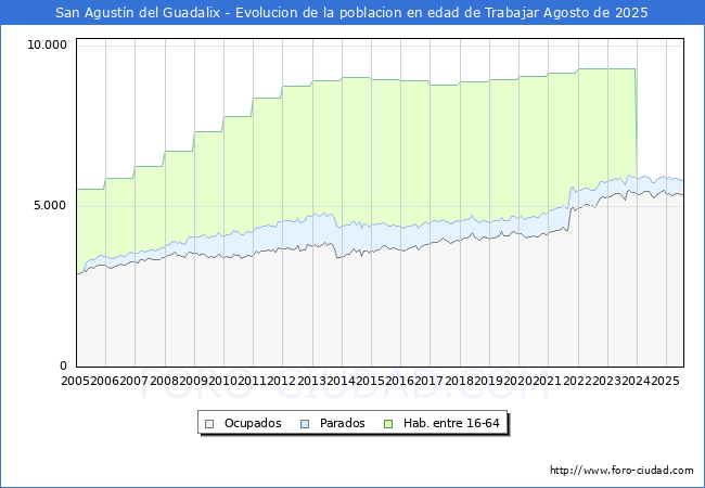Evolucin Afiliados a la Seguridad Social, parados y poblacin en edad de trabajar para el Municipio de San Agustn del Guadalix hasta Agosto del 2025.