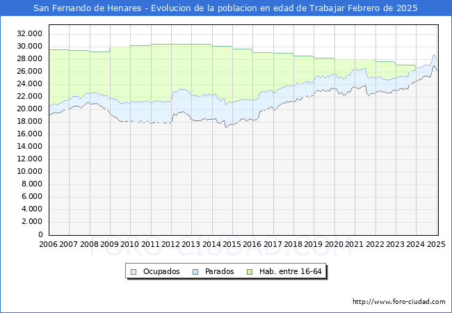 Evolucin Afiliados a la Seguridad Social, parados y poblacin en edad de trabajar para el Municipio de San Fernando de Henares hasta Febrero del 2025.