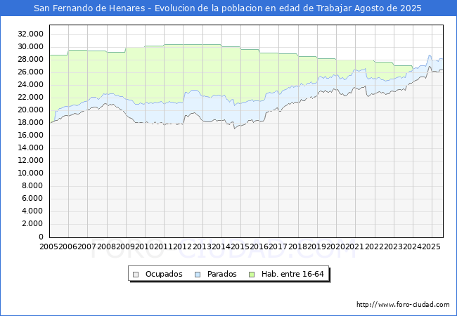 Evolucin Afiliados a la Seguridad Social, parados y poblacin en edad de trabajar para el Municipio de San Fernando de Henares hasta Agosto del 2025.