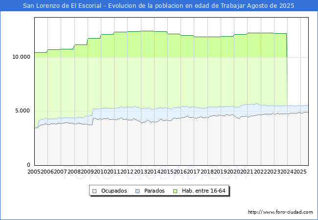 Evolucin Afiliados a la Seguridad Social, parados y poblacin en edad de trabajar para el Municipio de San Lorenzo de El Escorial hasta Agosto del 2025.