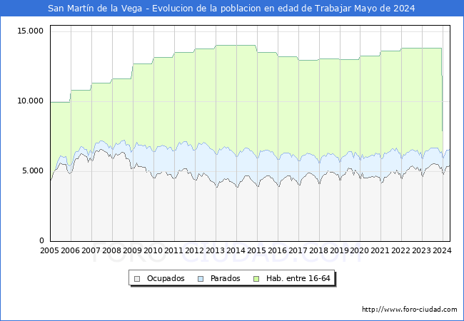 Evolucin Afiliados a la Seguridad Social, parados y poblacin en edad de trabajar para el Municipio de San Martn de la Vega hasta Mayo del 2024.