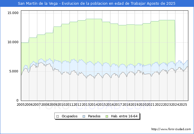 Evolucin Afiliados a la Seguridad Social, parados y poblacin en edad de trabajar para el Municipio de San Martn de la Vega hasta Agosto del 2025.