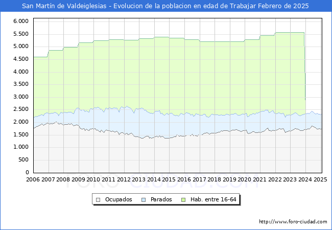Evolucin Afiliados a la Seguridad Social, parados y poblacin en edad de trabajar para el Municipio de San Martn de Valdeiglesias hasta Febrero del 2025.