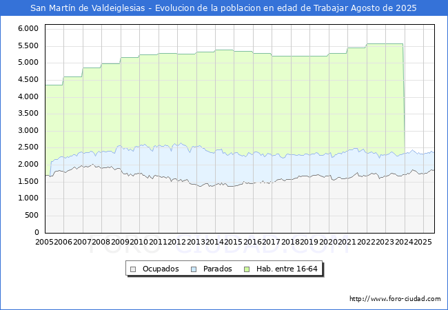 Evolucin Afiliados a la Seguridad Social, parados y poblacin en edad de trabajar para el Municipio de San Martn de Valdeiglesias hasta Agosto del 2025.