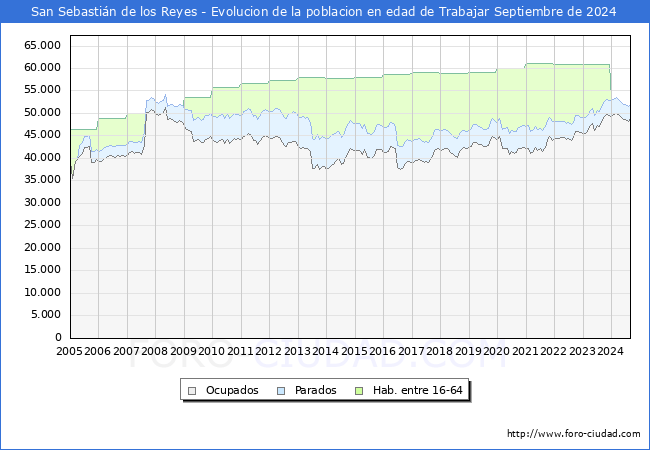 Evolucin Afiliados a la Seguridad Social, parados y poblacin en edad de trabajar para el Municipio de San Sebastin de los Reyes hasta Septiembre del 2024.