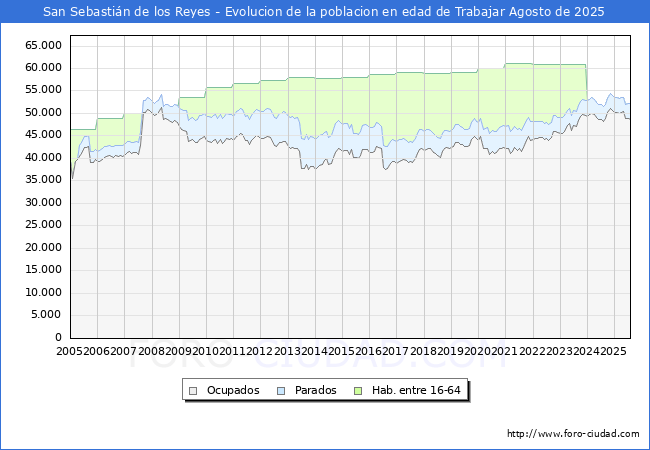 Evolucin Afiliados a la Seguridad Social, parados y poblacin en edad de trabajar para el Municipio de San Sebastin de los Reyes hasta Agosto del 2025.