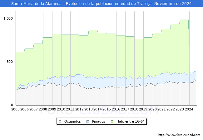 Evolucin Afiliados a la Seguridad Social, parados y poblacin en edad de trabajar para el Municipio de Santa Mara de la Alameda hasta Noviembre del 2024.