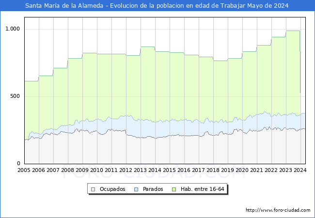 Evolucin Afiliados a la Seguridad Social, parados y poblacin en edad de trabajar para el Municipio de Santa Mara de la Alameda hasta Mayo del 2024.