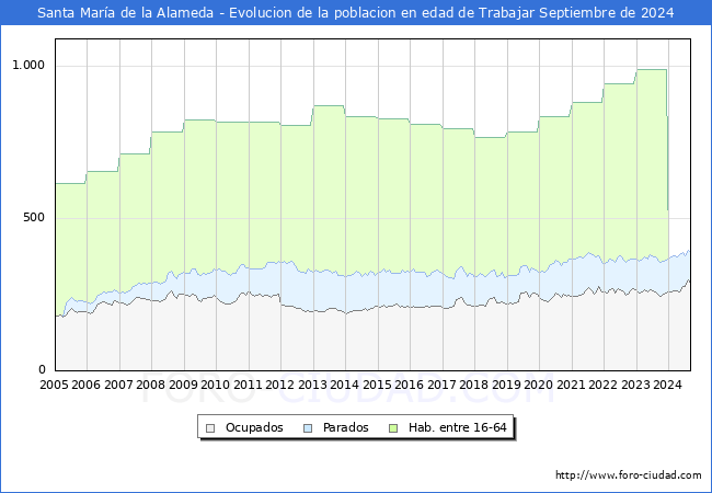 Evolucin Afiliados a la Seguridad Social, parados y poblacin en edad de trabajar para el Municipio de Santa Mara de la Alameda hasta Septiembre del 2024.