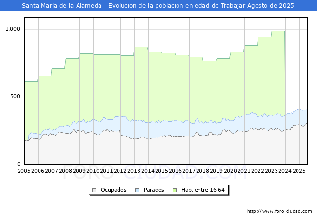 Evolucin Afiliados a la Seguridad Social, parados y poblacin en edad de trabajar para el Municipio de Santa Mara de la Alameda hasta Agosto del 2025.