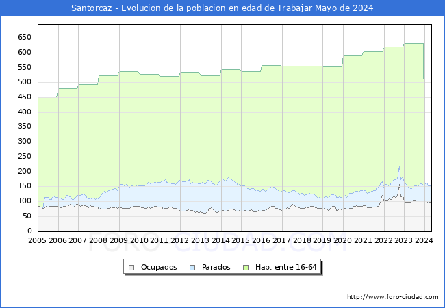 Evolucin Afiliados a la Seguridad Social, parados y poblacin en edad de trabajar para el Municipio de Santorcaz hasta Mayo del 2024.