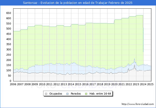 Evolucin Afiliados a la Seguridad Social, parados y poblacin en edad de trabajar para el Municipio de Santorcaz hasta Febrero del 2025.