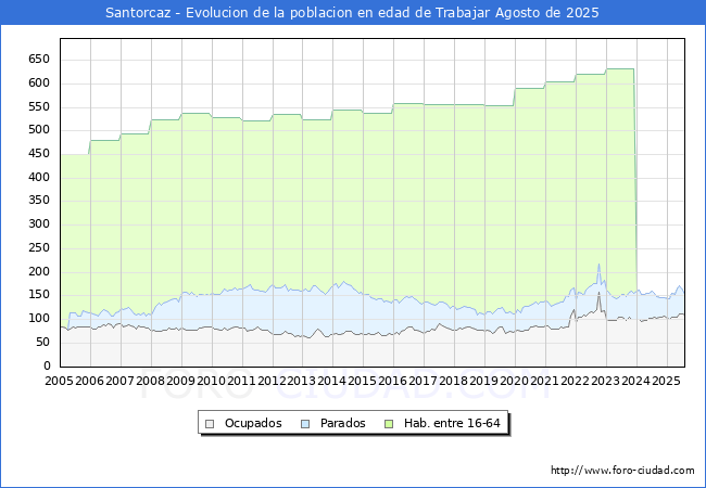 Evolucin Afiliados a la Seguridad Social, parados y poblacin en edad de trabajar para el Municipio de Santorcaz hasta Agosto del 2025.
