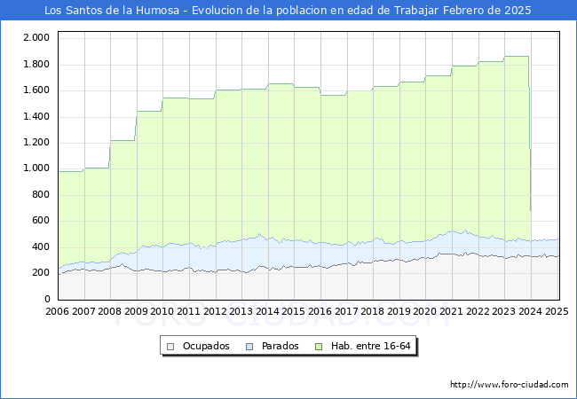 Evolucin Afiliados a la Seguridad Social, parados y poblacin en edad de trabajar para el Municipio de Los Santos de la Humosa hasta Febrero del 2025.