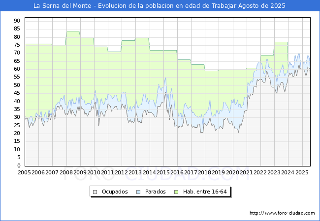 Evolucin Afiliados a la Seguridad Social, parados y poblacin en edad de trabajar para el Municipio de La Serna del Monte hasta Agosto del 2025.