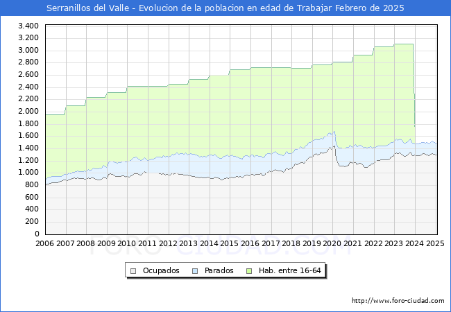 Evolucin Afiliados a la Seguridad Social, parados y poblacin en edad de trabajar para el Municipio de Serranillos del Valle hasta Febrero del 2025.