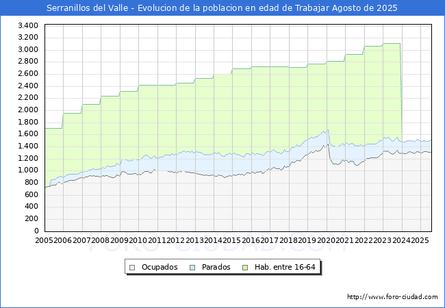 Evolucin Afiliados a la Seguridad Social, parados y poblacin en edad de trabajar para el Municipio de Serranillos del Valle hasta Agosto del 2025.