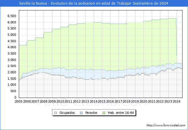 Evolucin Afiliados a la Seguridad Social, parados y poblacin en edad de trabajar para el Municipio de Sevilla la Nueva hasta Septiembre del 2024.