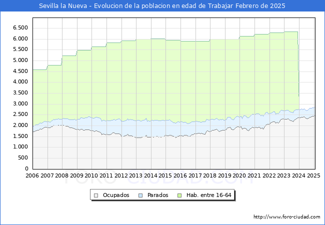 Evolucin Afiliados a la Seguridad Social, parados y poblacin en edad de trabajar para el Municipio de Sevilla la Nueva hasta Febrero del 2025.