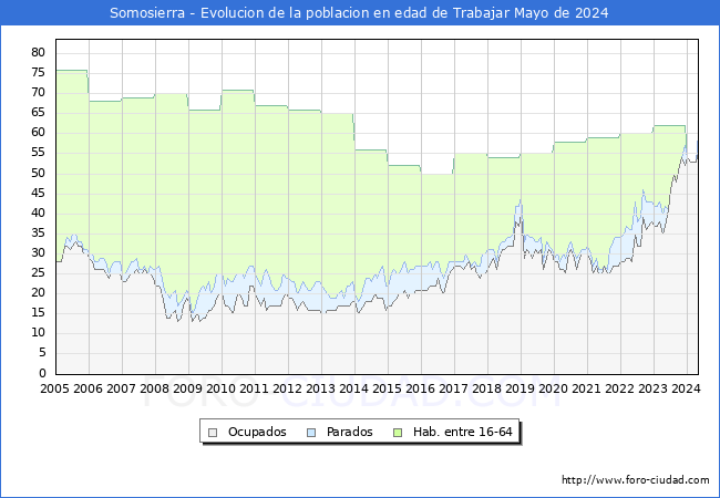 Evolucin Afiliados a la Seguridad Social, parados y poblacin en edad de trabajar para el Municipio de Somosierra hasta Mayo del 2024.
