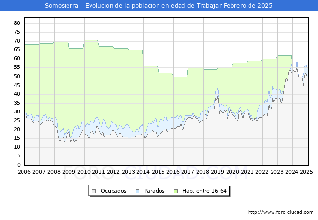 Evolucin Afiliados a la Seguridad Social, parados y poblacin en edad de trabajar para el Municipio de Somosierra hasta Febrero del 2025.