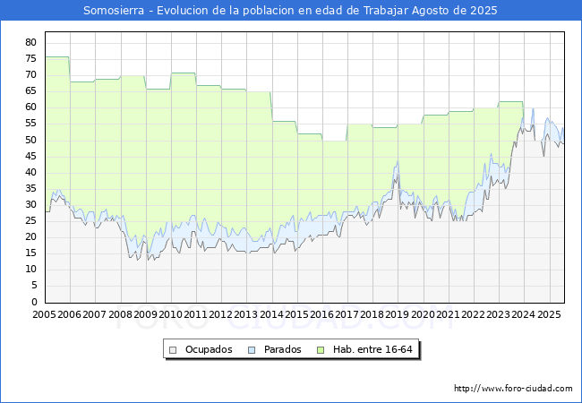 Evolucin Afiliados a la Seguridad Social, parados y poblacin en edad de trabajar para el Municipio de Somosierra hasta Agosto del 2025.
