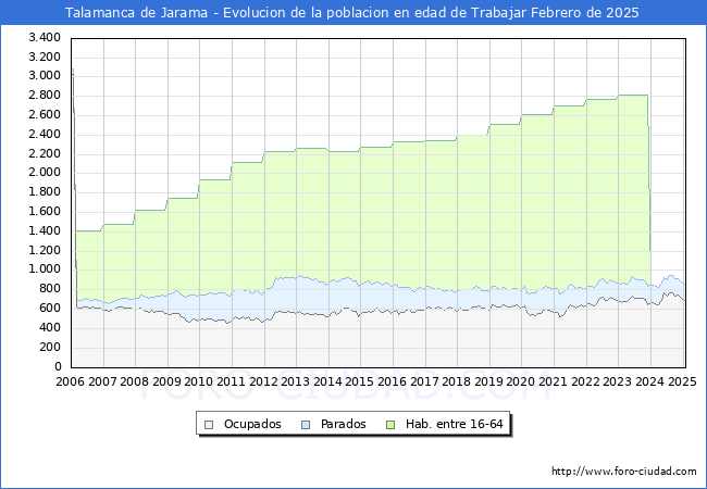 Evolucin Afiliados a la Seguridad Social, parados y poblacin en edad de trabajar para el Municipio de Talamanca de Jarama hasta Febrero del 2025.