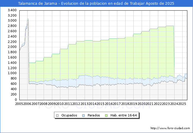 Evolucin Afiliados a la Seguridad Social, parados y poblacin en edad de trabajar para el Municipio de Talamanca de Jarama hasta Agosto del 2025.
