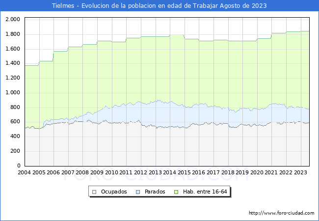 Evolucin Afiliados a la Seguridad Social, parados y poblacin en edad de trabajar para el Municipio de Tielmes hasta Agosto del 2023.