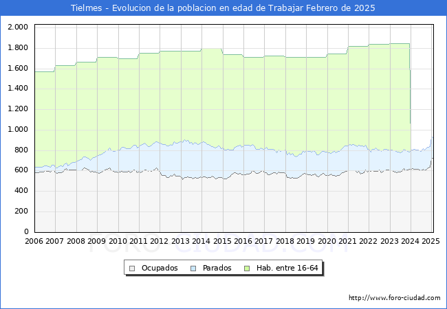 Evolucin Afiliados a la Seguridad Social, parados y poblacin en edad de trabajar para el Municipio de Tielmes hasta Febrero del 2025.