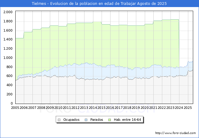 Evolucin Afiliados a la Seguridad Social, parados y poblacin en edad de trabajar para el Municipio de Tielmes hasta Agosto del 2025.