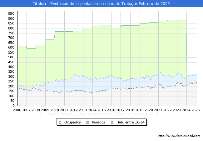 Evolucin Afiliados a la Seguridad Social, parados y poblacin en edad de trabajar para el Municipio de Titulcia hasta Febrero del 2025.