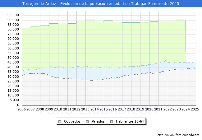 Evolucin Afiliados a la Seguridad Social, parados y poblacin en edad de trabajar para el Municipio de Torrejn de Ardoz hasta Febrero del 2025.