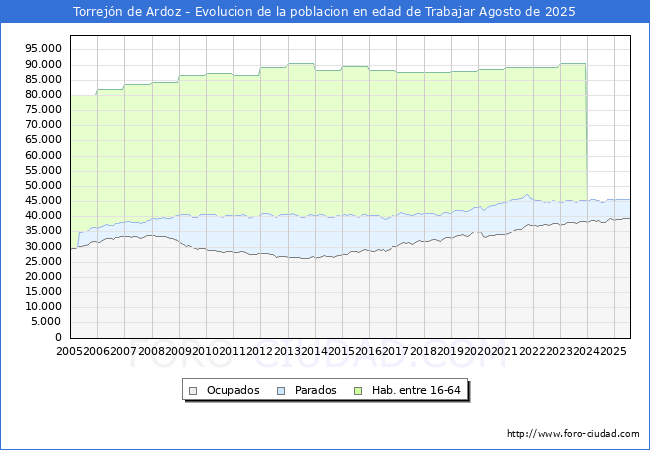 Evolucin Afiliados a la Seguridad Social, parados y poblacin en edad de trabajar para el Municipio de Torrejn de Ardoz hasta Agosto del 2025.
