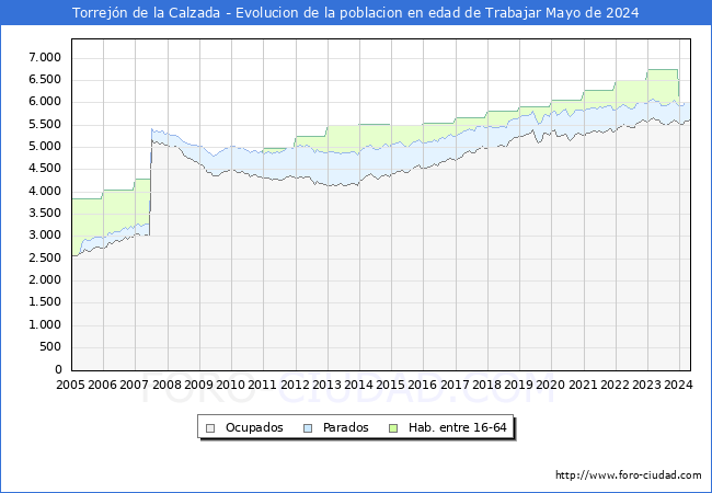 Evolucin Afiliados a la Seguridad Social, parados y poblacin en edad de trabajar para el Municipio de Torrejn de la Calzada hasta Mayo del 2024.