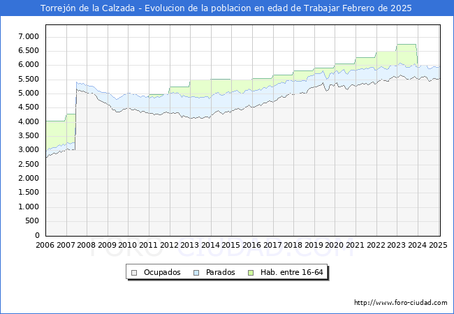 Evolucin Afiliados a la Seguridad Social, parados y poblacin en edad de trabajar para el Municipio de Torrejn de la Calzada hasta Febrero del 2025.